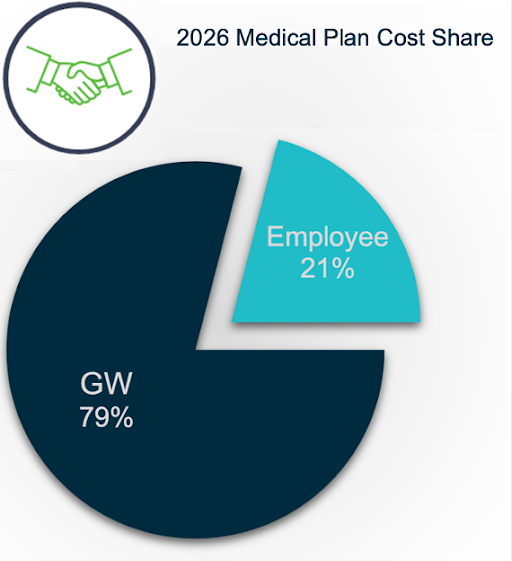 2026 Medical Plan Cost Share - GW (79%), Employee (21%).